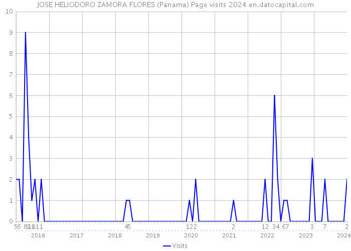 JOSE HELIODORO ZAMORA FLORES (Panama) Page visits 2024 