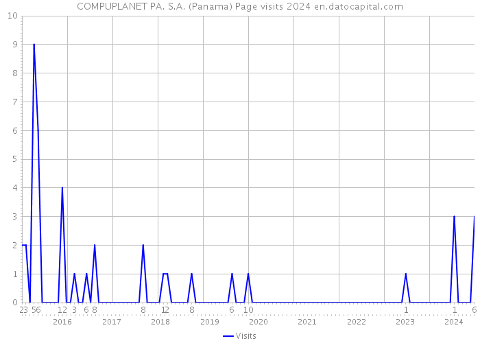 COMPUPLANET PA. S.A. (Panama) Page visits 2024 