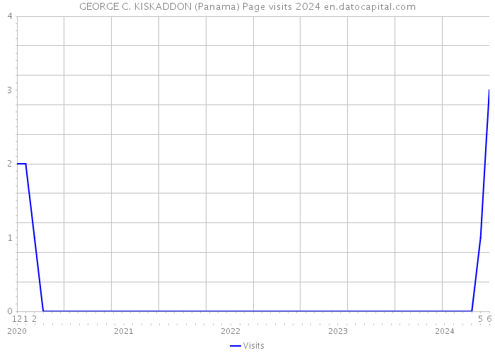 GEORGE C. KISKADDON (Panama) Page visits 2024 