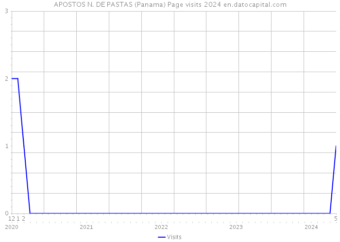 APOSTOS N. DE PASTAS (Panama) Page visits 2024 