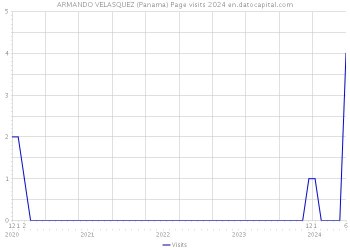 ARMANDO VELASQUEZ (Panama) Page visits 2024 