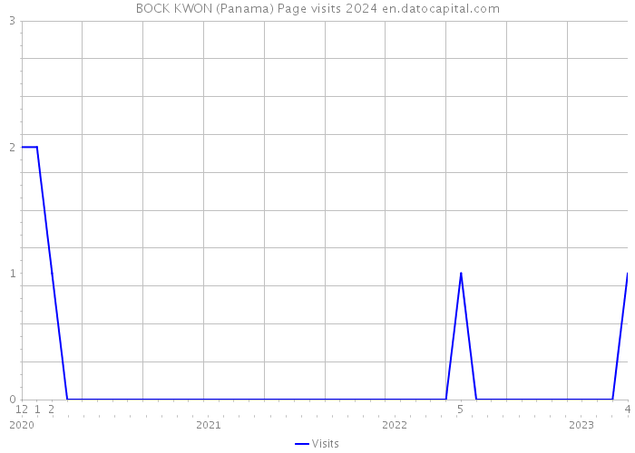 BOCK KWON (Panama) Page visits 2024 