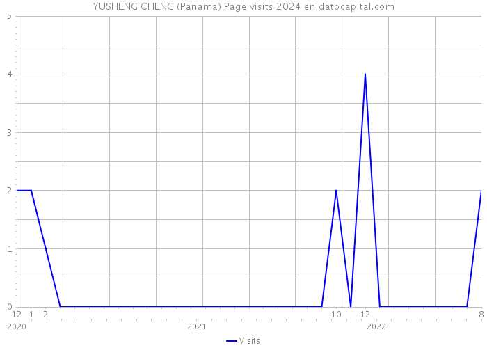 YUSHENG CHENG (Panama) Page visits 2024 