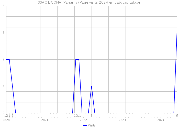 ISSAC LICONA (Panama) Page visits 2024 