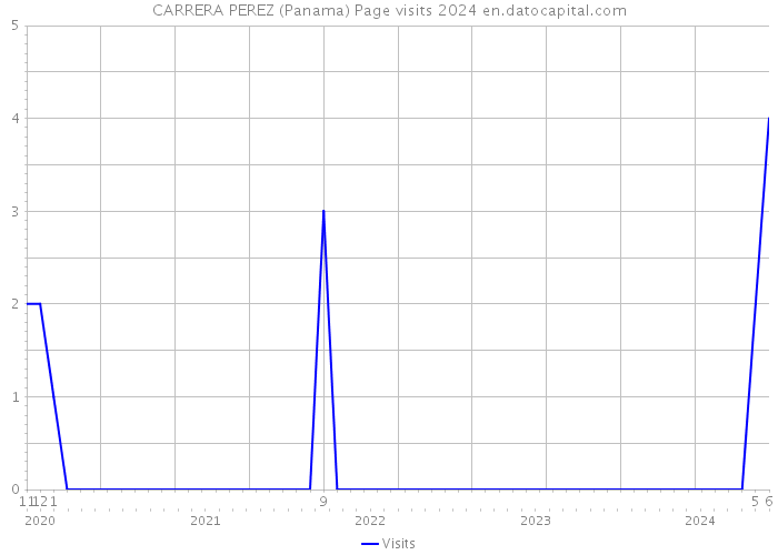 CARRERA PEREZ (Panama) Page visits 2024 