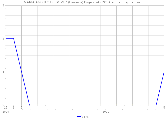 MARIA ANGULO DE GOMEZ (Panama) Page visits 2024 