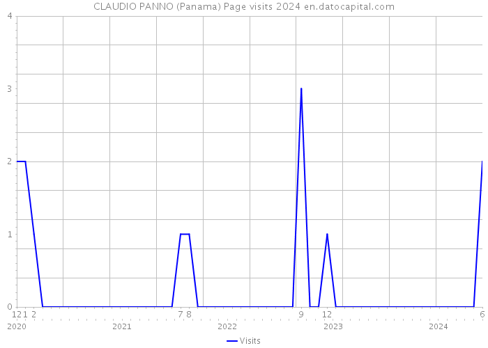CLAUDIO PANNO (Panama) Page visits 2024 