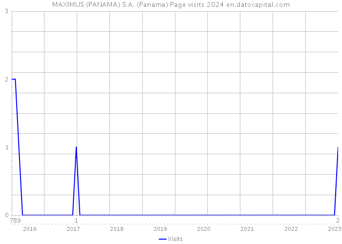 MAXIMUS (PANAMA) S.A. (Panama) Page visits 2024 