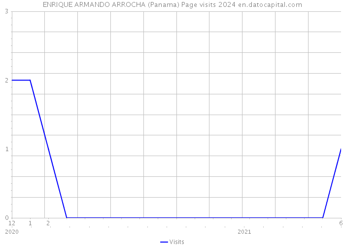 ENRIQUE ARMANDO ARROCHA (Panama) Page visits 2024 