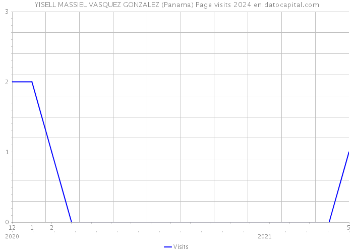 YISELL MASSIEL VASQUEZ GONZALEZ (Panama) Page visits 2024 