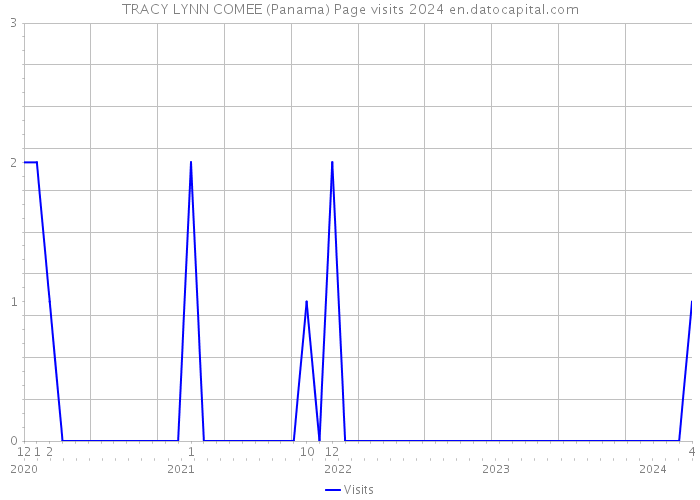 TRACY LYNN COMEE (Panama) Page visits 2024 