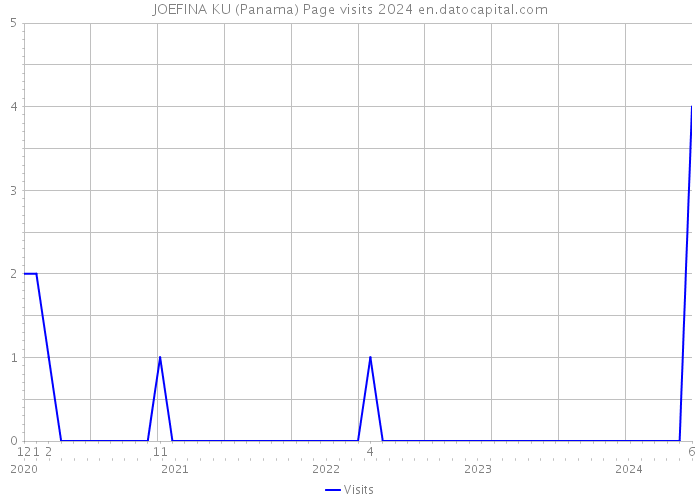 JOEFINA KU (Panama) Page visits 2024 