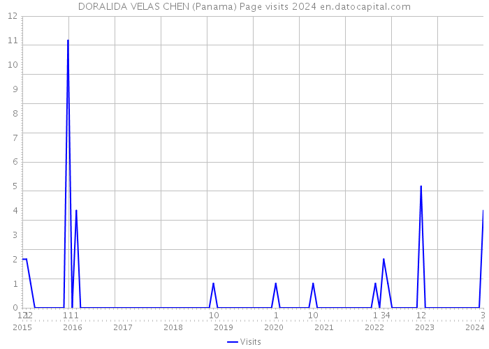 DORALIDA VELAS CHEN (Panama) Page visits 2024 