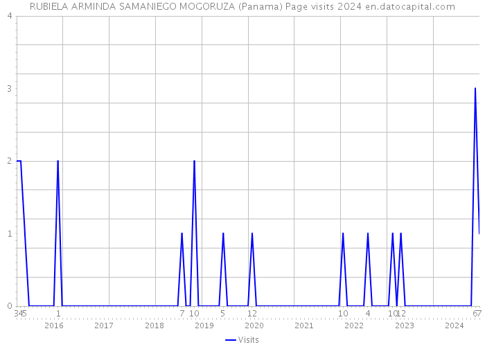 RUBIELA ARMINDA SAMANIEGO MOGORUZA (Panama) Page visits 2024 