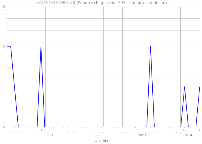 MAURIZIO MORANDI (Panama) Page visits 2024 