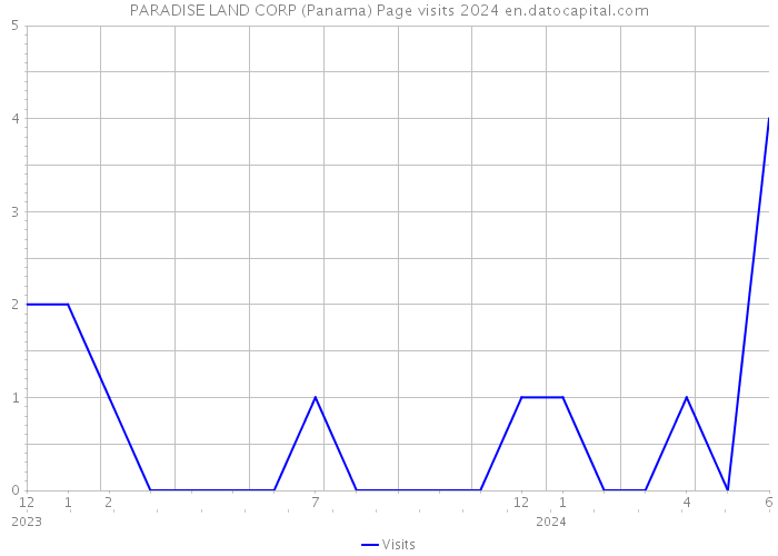 PARADISE LAND CORP (Panama) Page visits 2024 