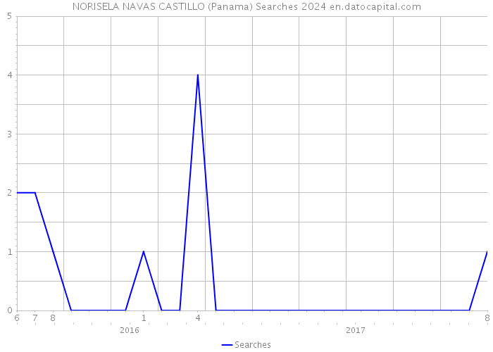 NORISELA NAVAS CASTILLO (Panama) Searches 2024 