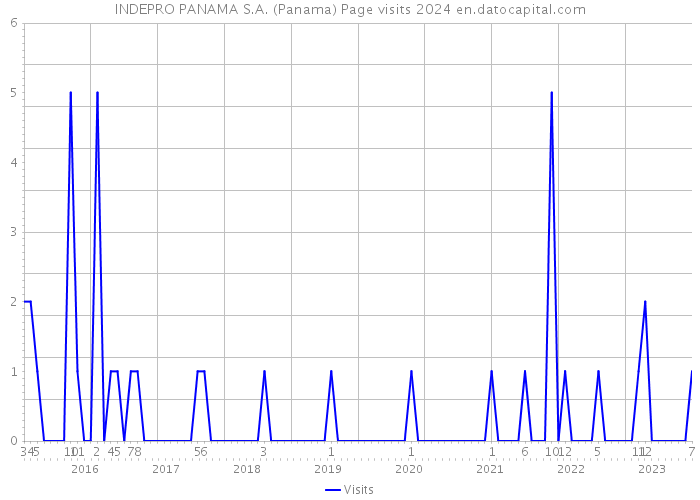 INDEPRO PANAMA S.A. (Panama) Page visits 2024 
