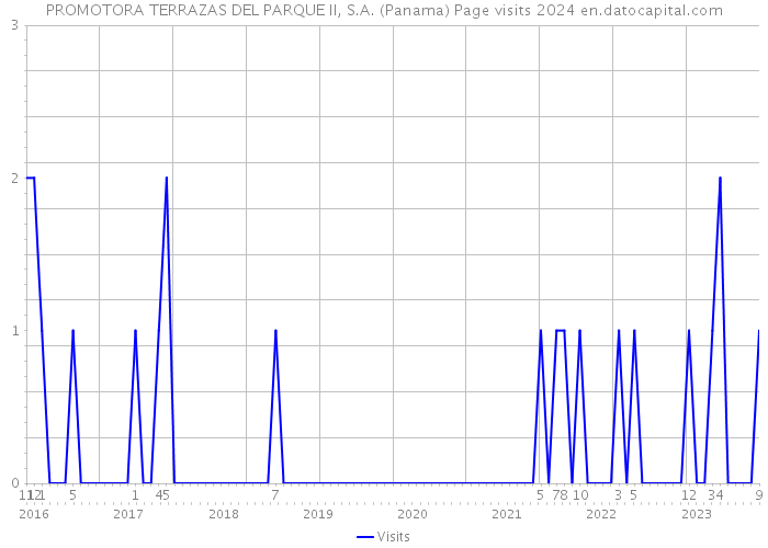 PROMOTORA TERRAZAS DEL PARQUE II, S.A. (Panama) Page visits 2024 