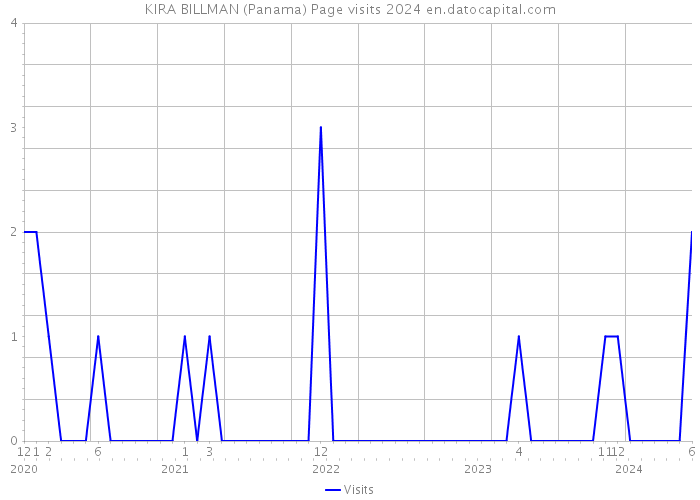 KIRA BILLMAN (Panama) Page visits 2024 