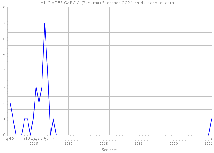 MILCIADES GARCIA (Panama) Searches 2024 