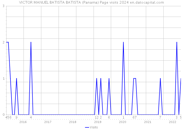 VICTOR MANUEL BATISTA BATISTA (Panama) Page visits 2024 