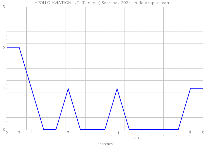 APOLLO AVIATION INC. (Panama) Searches 2024 