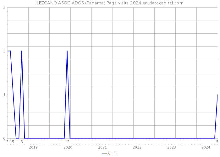 LEZCANO ASOCIADOS (Panama) Page visits 2024 