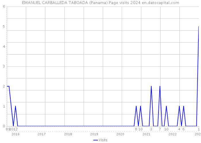 EMANUEL CARBALLEDA TABOADA (Panama) Page visits 2024 