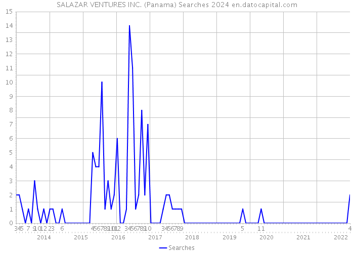 SALAZAR VENTURES INC. (Panama) Searches 2024 