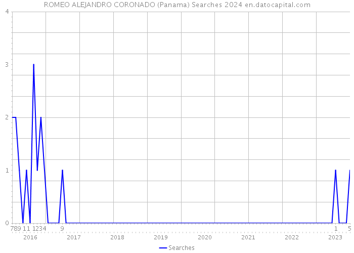 ROMEO ALEJANDRO CORONADO (Panama) Searches 2024 