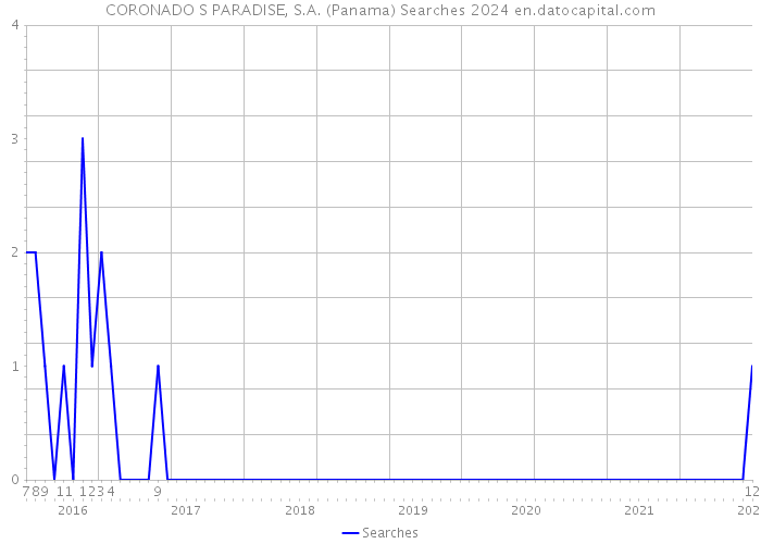 CORONADO S PARADISE, S.A. (Panama) Searches 2024 
