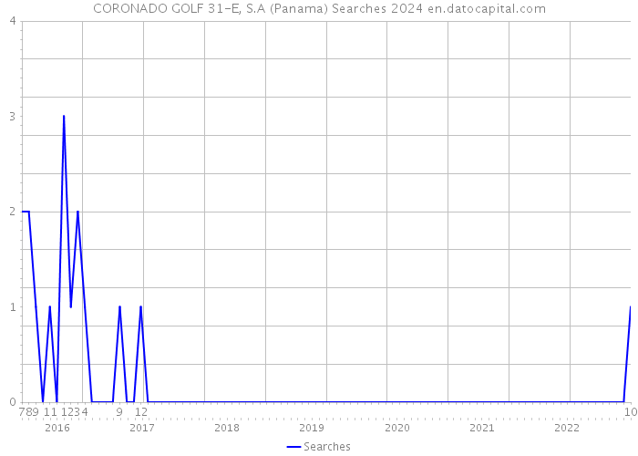 CORONADO GOLF 31-E, S.A (Panama) Searches 2024 