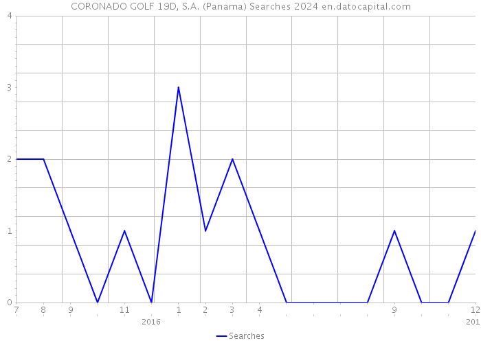CORONADO GOLF 19D, S.A. (Panama) Searches 2024 