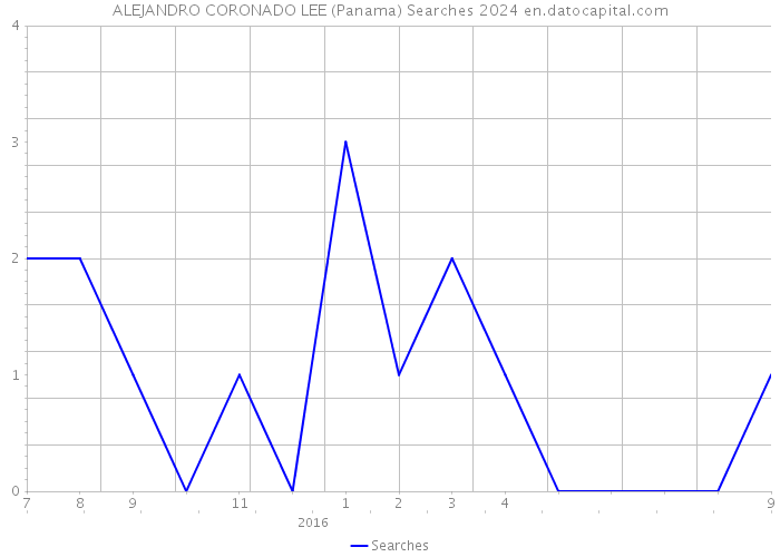 ALEJANDRO CORONADO LEE (Panama) Searches 2024 