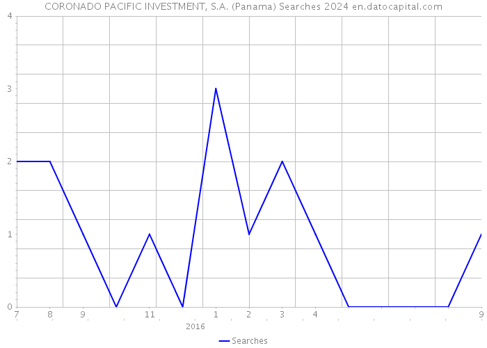 CORONADO PACIFIC INVESTMENT, S.A. (Panama) Searches 2024 