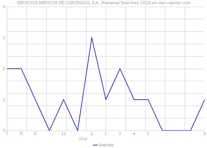 SERVICIOS MEDICOS DE CORONADO, S.A. (Panama) Searches 2024 