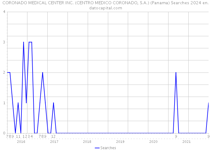 CORONADO MEDICAL CENTER INC. (CENTRO MEDICO CORONADO, S.A.) (Panama) Searches 2024 