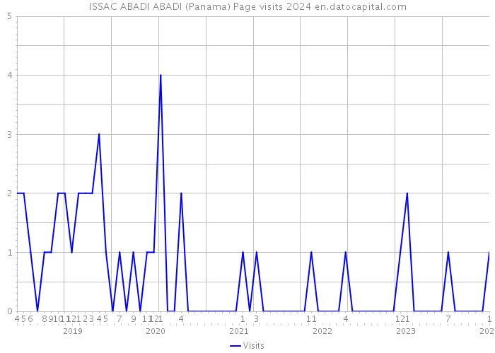 ISSAC ABADI ABADI (Panama) Page visits 2024 