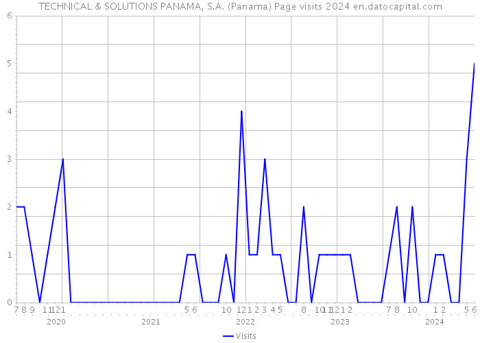 TECHNICAL & SOLUTIONS PANAMA, S.A. (Panama) Page visits 2024 