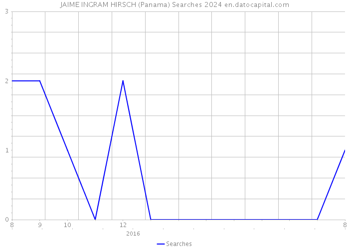 JAIME INGRAM HIRSCH (Panama) Searches 2024 