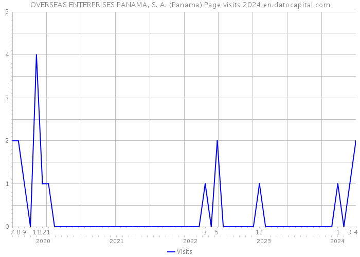 OVERSEAS ENTERPRISES PANAMA, S. A. (Panama) Page visits 2024 