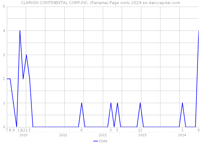 CLARION CONTINENTAL CORP.INC. (Panama) Page visits 2024 