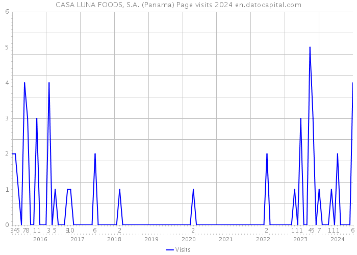 CASA LUNA FOODS, S.A. (Panama) Page visits 2024 