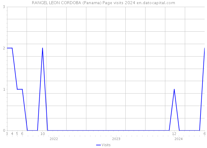 RANGEL LEON CORDOBA (Panama) Page visits 2024 