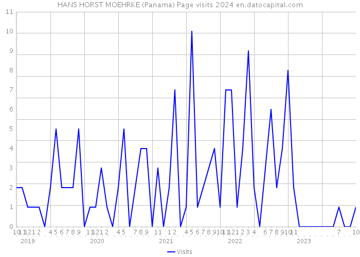 HANS HORST MOEHRKE (Panama) Page visits 2024 