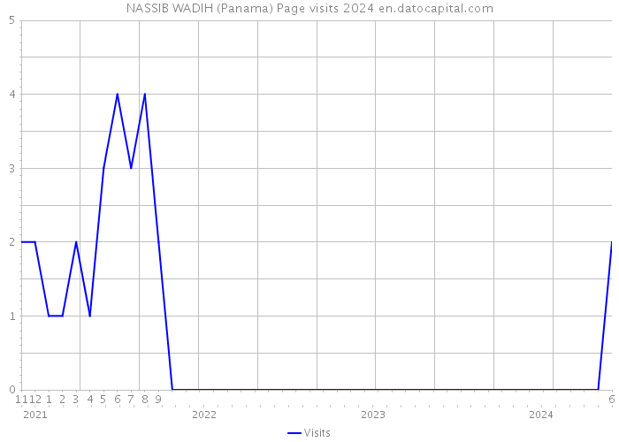 NASSIB WADIH (Panama) Page visits 2024 