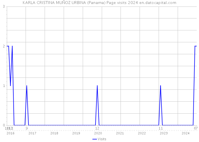 KARLA CRISTINA MUÑOZ URBINA (Panama) Page visits 2024 