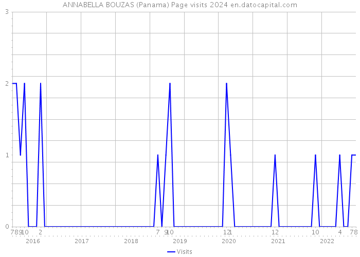 ANNABELLA BOUZAS (Panama) Page visits 2024 