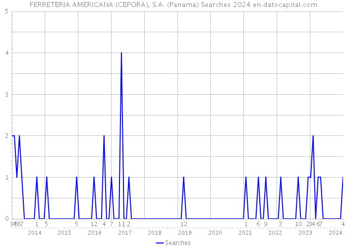 FERRETERIA AMERICANA (CEPORA), S.A. (Panama) Searches 2024 